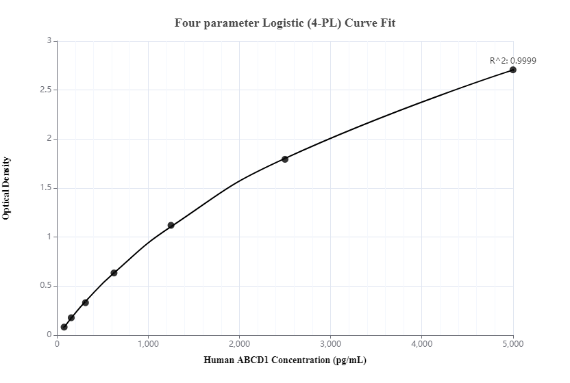 Standard curve of MP00070-1, ABCD1 Recombinant Matched Antibody Pair - BSA and Azide free, measured by sandwich ELISA. Capture antibody: 83038-1-PBS. Detection antibody: 83038-3-PBS. Standard: Ag0453. Range: 78-5000 pg/mL